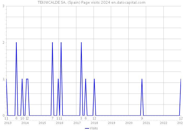 TEKNICALDE SA. (Spain) Page visits 2024 