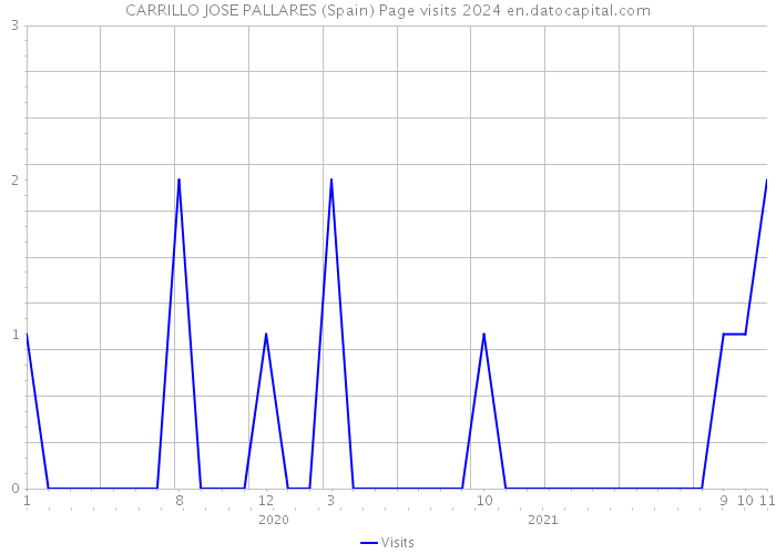 CARRILLO JOSE PALLARES (Spain) Page visits 2024 