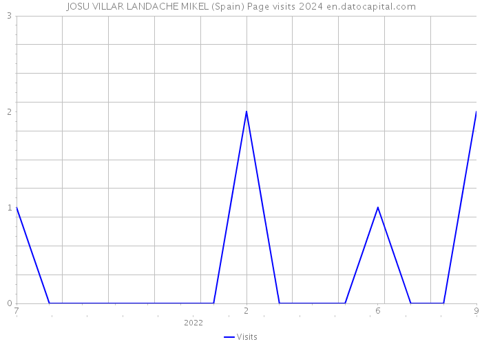 JOSU VILLAR LANDACHE MIKEL (Spain) Page visits 2024 