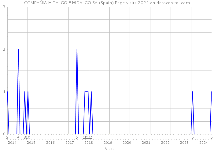 COMPAÑIA HIDALGO E HIDALGO SA (Spain) Page visits 2024 