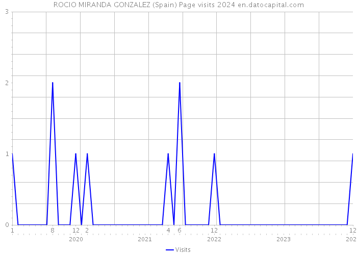 ROCIO MIRANDA GONZALEZ (Spain) Page visits 2024 