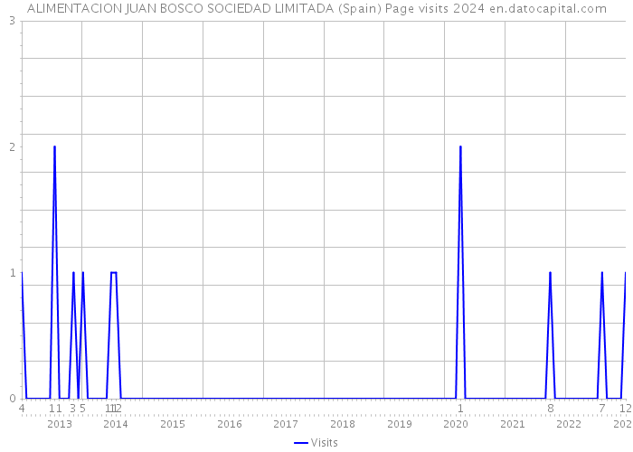 ALIMENTACION JUAN BOSCO SOCIEDAD LIMITADA (Spain) Page visits 2024 