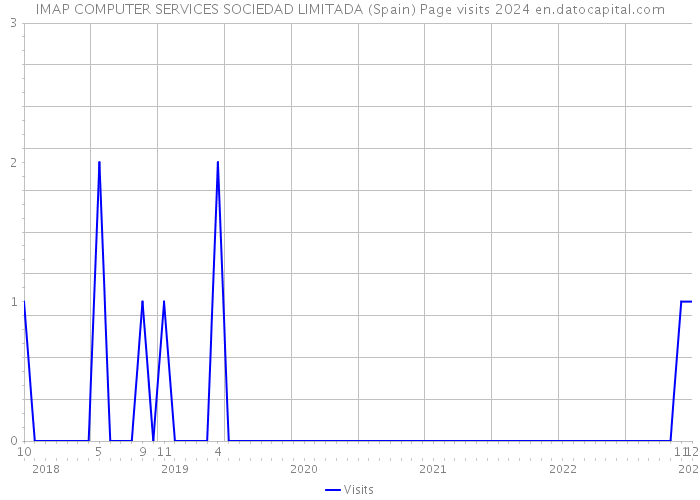 IMAP COMPUTER SERVICES SOCIEDAD LIMITADA (Spain) Page visits 2024 
