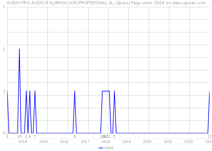 AUDIO PRO AUDIO E ILUMINACION PROFESIONAL SL. (Spain) Page visits 2024 