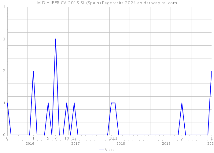 M D H IBERICA 2015 SL (Spain) Page visits 2024 