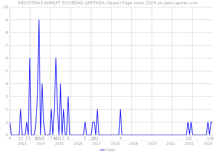 INDUSTRIAS ANNUIT SOCIEDAD LIMITADA (Spain) Page visits 2024 