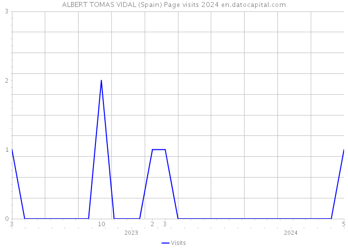 ALBERT TOMAS VIDAL (Spain) Page visits 2024 