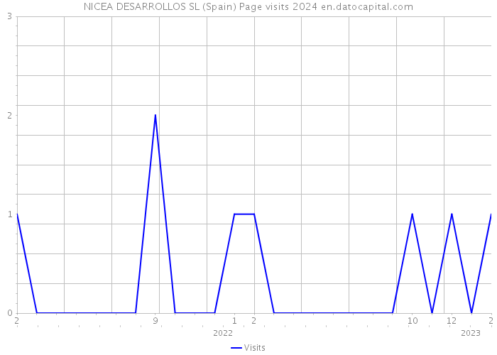 NICEA DESARROLLOS SL (Spain) Page visits 2024 