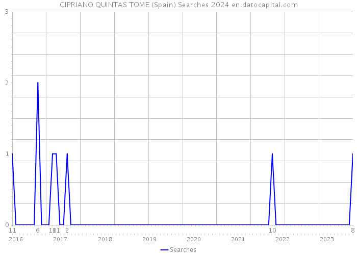 CIPRIANO QUINTAS TOME (Spain) Searches 2024 