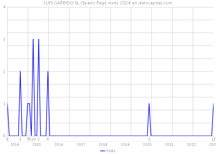 LUIS GARRIDO SL (Spain) Page visits 2024 