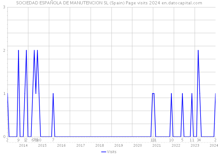 SOCIEDAD ESPAÑOLA DE MANUTENCION SL (Spain) Page visits 2024 