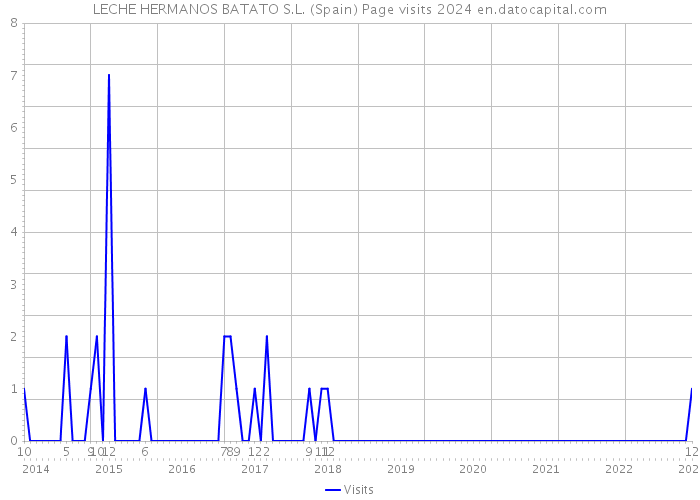 LECHE HERMANOS BATATO S.L. (Spain) Page visits 2024 
