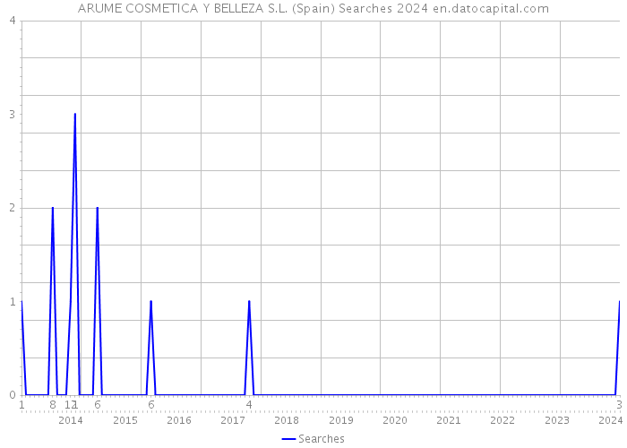 ARUME COSMETICA Y BELLEZA S.L. (Spain) Searches 2024 