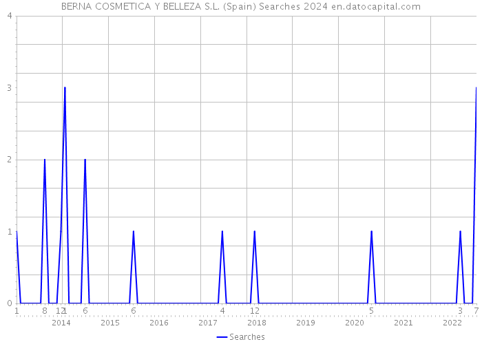 BERNA COSMETICA Y BELLEZA S.L. (Spain) Searches 2024 