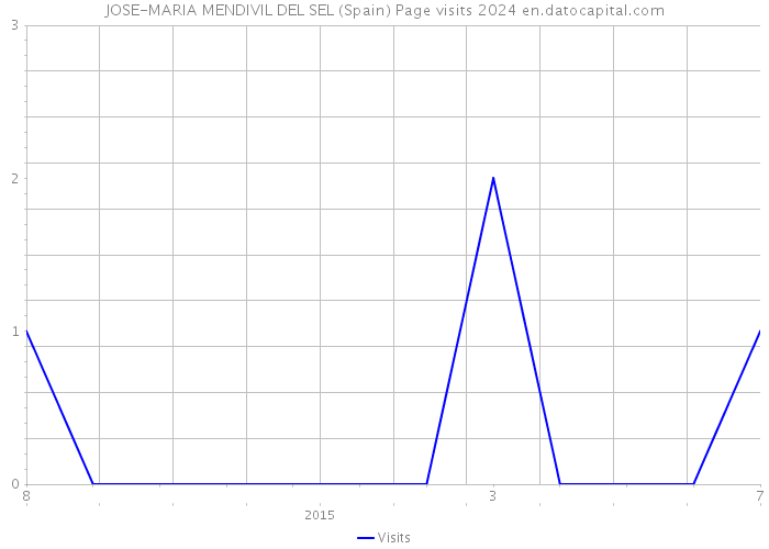 JOSE-MARIA MENDIVIL DEL SEL (Spain) Page visits 2024 