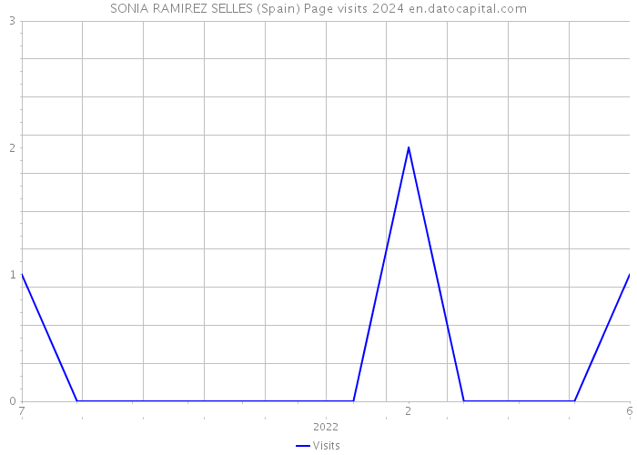 SONIA RAMIREZ SELLES (Spain) Page visits 2024 