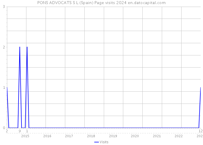 PONS ADVOCATS S L (Spain) Page visits 2024 