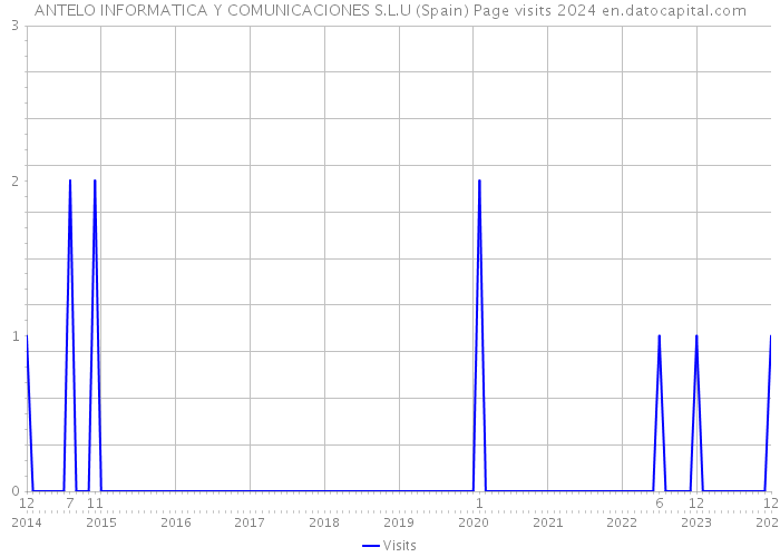 ANTELO INFORMATICA Y COMUNICACIONES S.L.U (Spain) Page visits 2024 