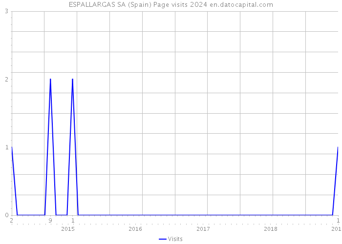 ESPALLARGAS SA (Spain) Page visits 2024 