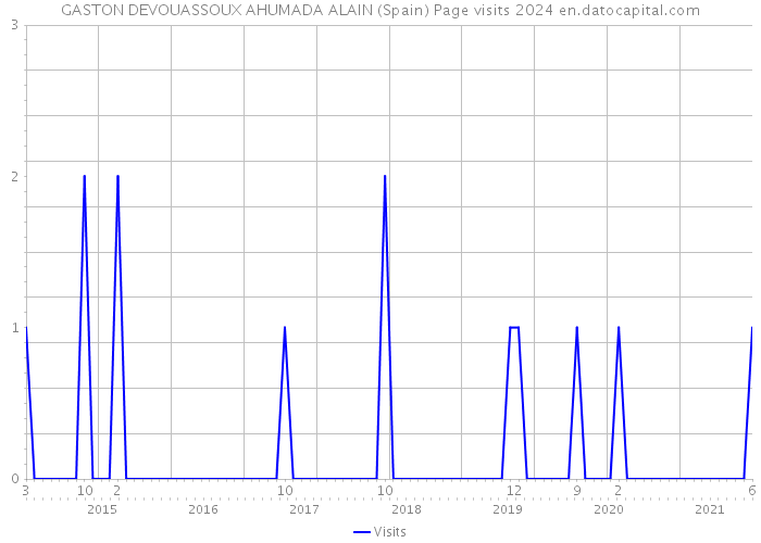 GASTON DEVOUASSOUX AHUMADA ALAIN (Spain) Page visits 2024 