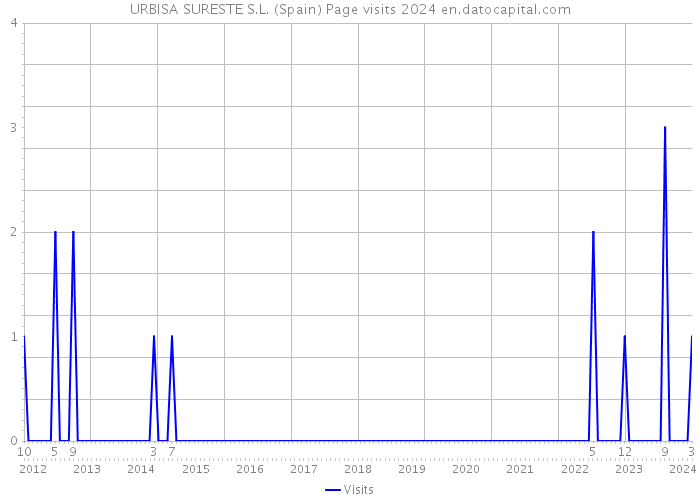 URBISA SURESTE S.L. (Spain) Page visits 2024 