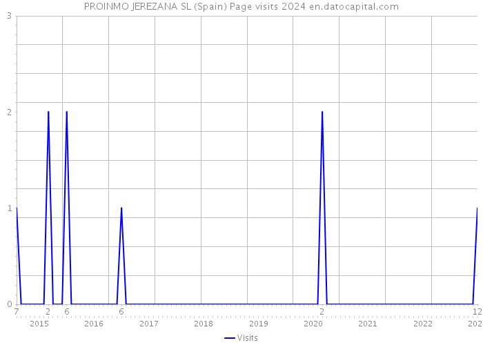 PROINMO JEREZANA SL (Spain) Page visits 2024 