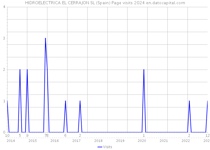 HIDROELECTRICA EL CERRAJON SL (Spain) Page visits 2024 