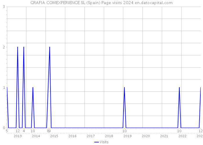 GRAFIA COMEXPERIENCE SL (Spain) Page visits 2024 