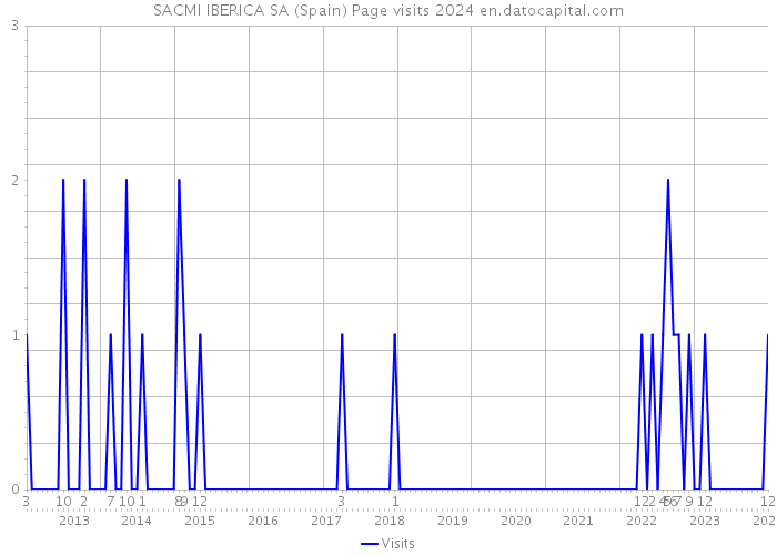 SACMI IBERICA SA (Spain) Page visits 2024 