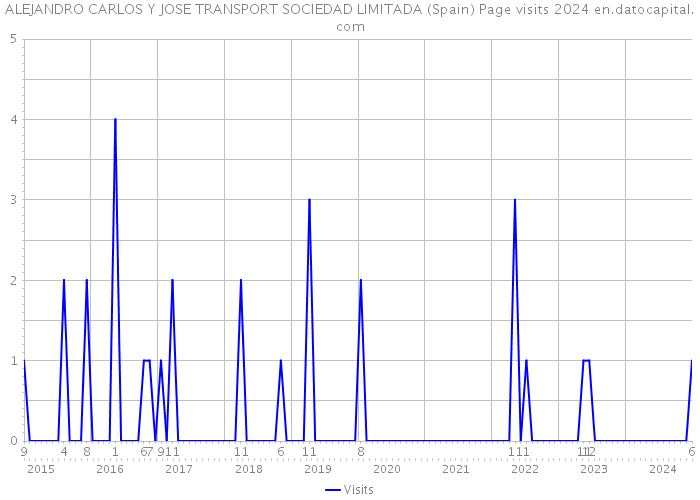 ALEJANDRO CARLOS Y JOSE TRANSPORT SOCIEDAD LIMITADA (Spain) Page visits 2024 