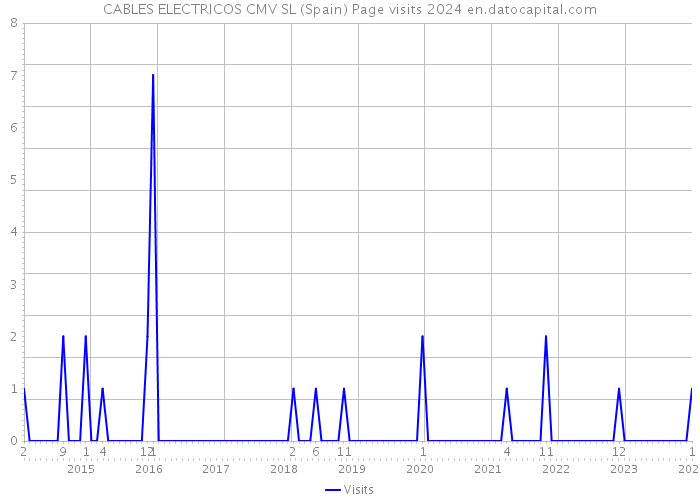CABLES ELECTRICOS CMV SL (Spain) Page visits 2024 