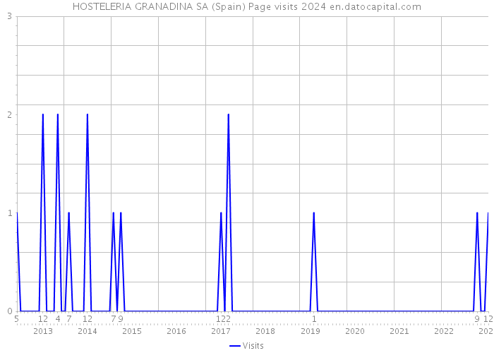 HOSTELERIA GRANADINA SA (Spain) Page visits 2024 