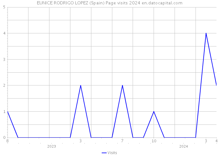 EUNICE RODRIGO LOPEZ (Spain) Page visits 2024 