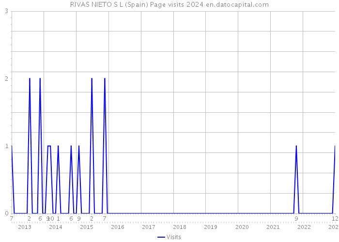 RIVAS NIETO S L (Spain) Page visits 2024 