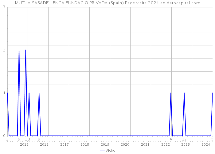 MUTUA SABADELLENCA FUNDACIO PRIVADA (Spain) Page visits 2024 