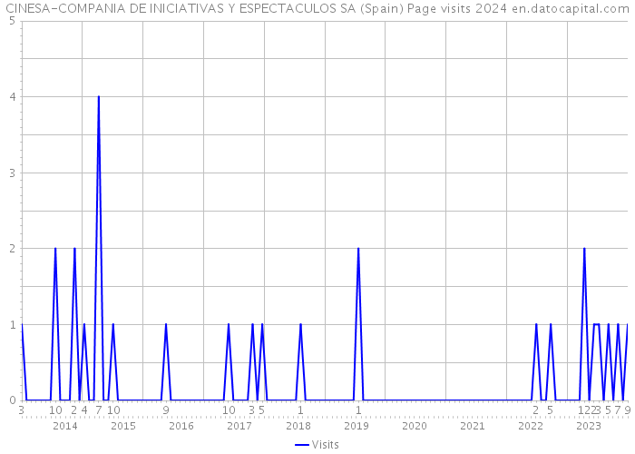 CINESA-COMPANIA DE INICIATIVAS Y ESPECTACULOS SA (Spain) Page visits 2024 