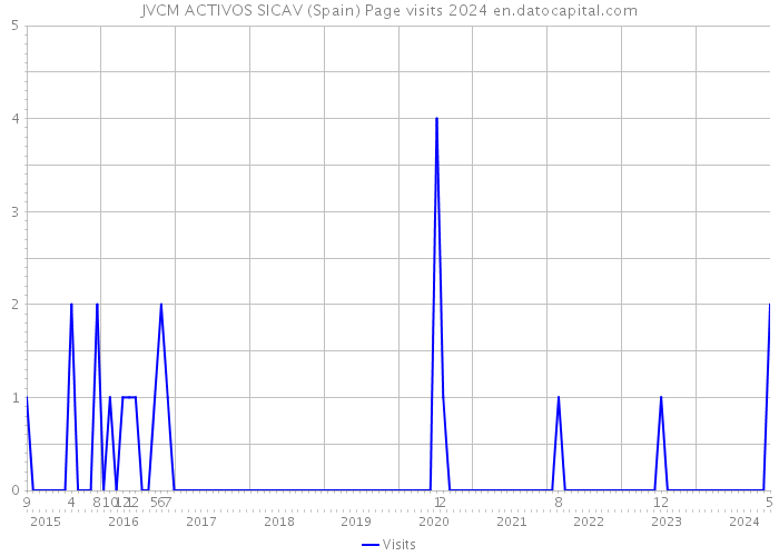 JVCM ACTIVOS SICAV (Spain) Page visits 2024 