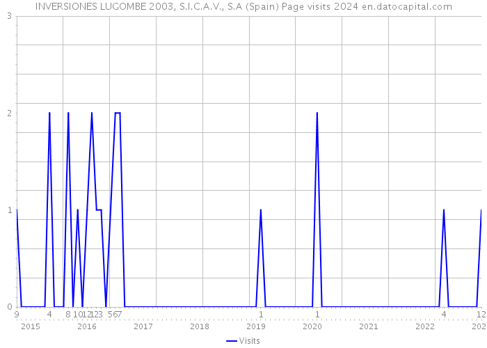 INVERSIONES LUGOMBE 2003, S.I.C.A.V., S.A (Spain) Page visits 2024 