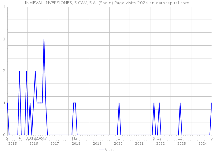 INMEVAL INVERSIONES, SICAV, S.A. (Spain) Page visits 2024 