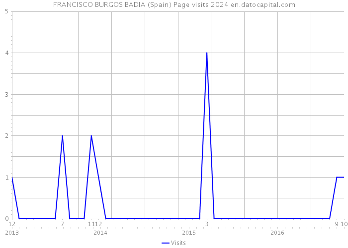 FRANCISCO BURGOS BADIA (Spain) Page visits 2024 