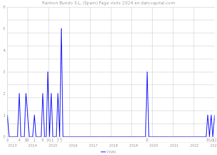 Raimon Bundo S.L. (Spain) Page visits 2024 