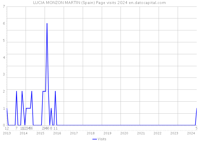 LUCIA MONZON MARTIN (Spain) Page visits 2024 
