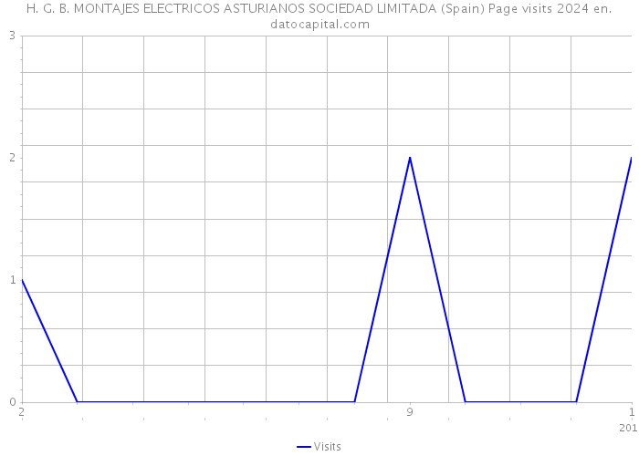 H. G. B. MONTAJES ELECTRICOS ASTURIANOS SOCIEDAD LIMITADA (Spain) Page visits 2024 