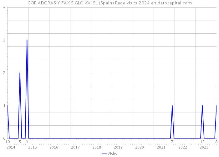 COPIADORAS Y FAX SIGLO XXI SL (Spain) Page visits 2024 