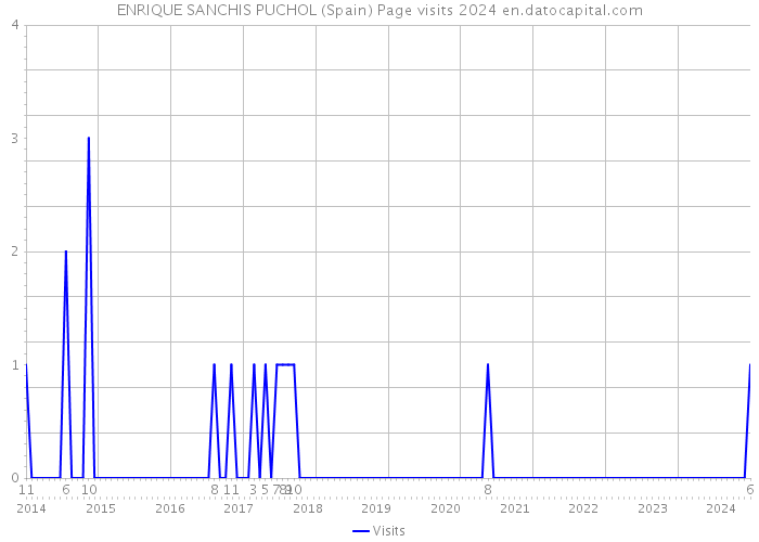 ENRIQUE SANCHIS PUCHOL (Spain) Page visits 2024 