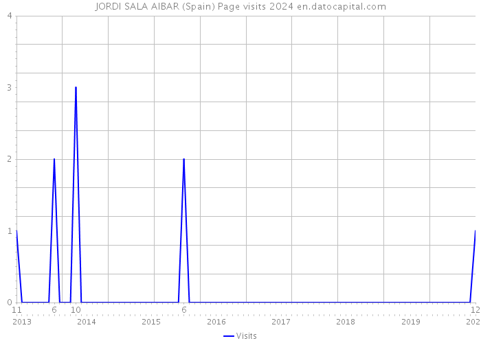 JORDI SALA AIBAR (Spain) Page visits 2024 