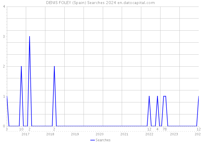 DENIS FOLEY (Spain) Searches 2024 
