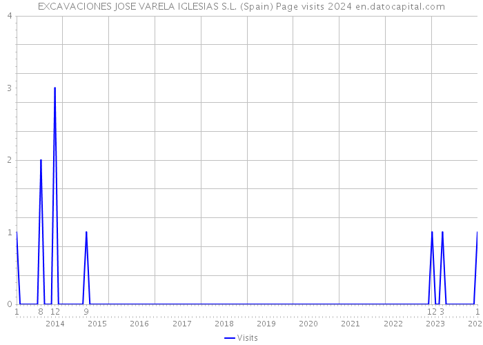 EXCAVACIONES JOSE VARELA IGLESIAS S.L. (Spain) Page visits 2024 