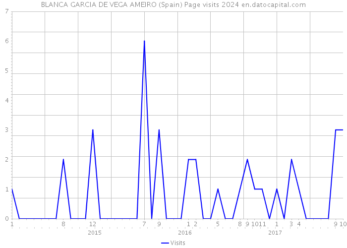 BLANCA GARCIA DE VEGA AMEIRO (Spain) Page visits 2024 