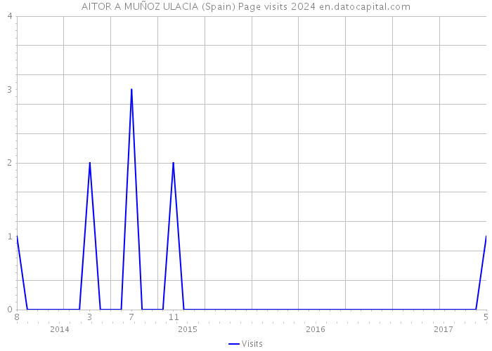 AITOR A MUÑOZ ULACIA (Spain) Page visits 2024 